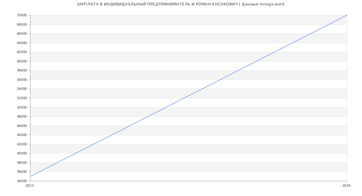 Статистика зарплат ИНДИВИДУАЛЬНЫЙ ПРЕДПРИНИМАТЕЛЬ И РОМАН ЕНСУКОВИЧ