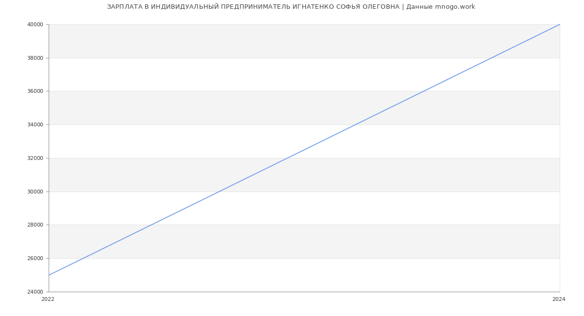 Статистика зарплат ИНДИВИДУАЛЬНЫЙ ПРЕДПРИНИМАТЕЛЬ ИГНАТЕНКО СОФЬЯ ОЛЕГОВНА