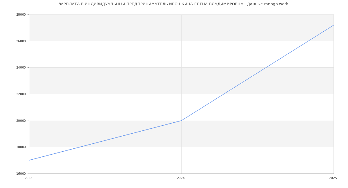 Статистика зарплат ИНДИВИДУАЛЬНЫЙ ПРЕДПРИНИМАТЕЛЬ ИГОШКИНА ЕЛЕНА ВЛАДИМИРОВНА
