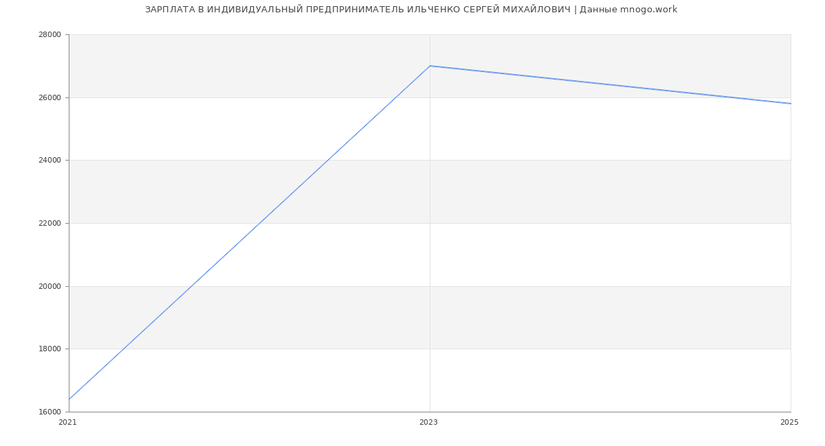 Статистика зарплат ИНДИВИДУАЛЬНЫЙ ПРЕДПРИНИМАТЕЛЬ ИЛЬЧЕНКО СЕРГЕЙ МИХАЙЛОВИЧ