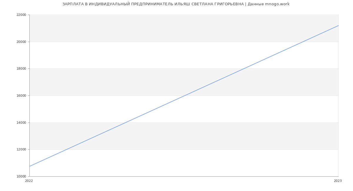 Статистика зарплат ИНДИВИДУАЛЬНЫЙ ПРЕДПРИНИМАТЕЛЬ ИЛЬЯШ СВЕТЛАНА ГРИГОРЬЕВНА