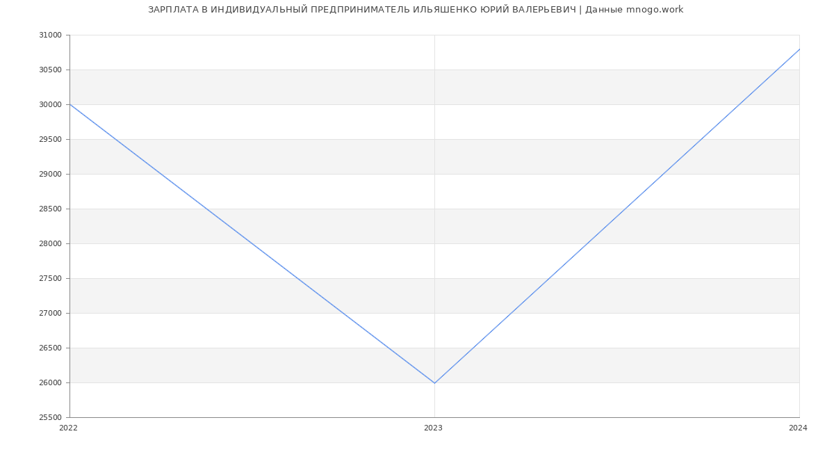 Статистика зарплат ИНДИВИДУАЛЬНЫЙ ПРЕДПРИНИМАТЕЛЬ ИЛЬЯШЕНКО ЮРИЙ ВАЛЕРЬЕВИЧ