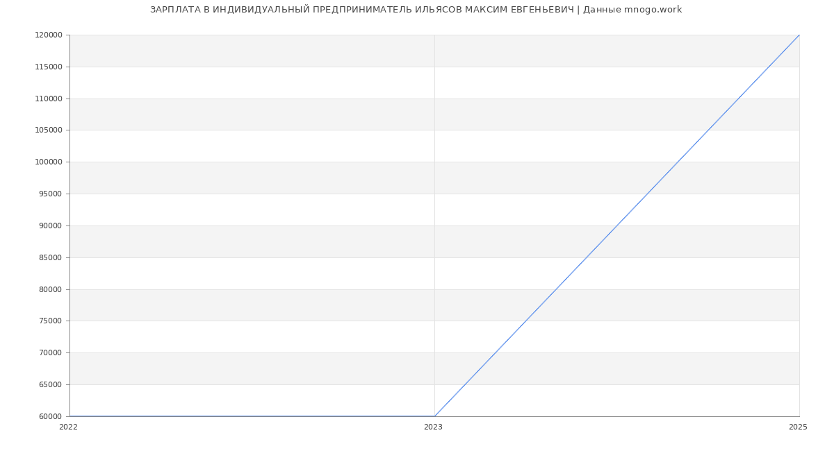 Статистика зарплат ИНДИВИДУАЛЬНЫЙ ПРЕДПРИНИМАТЕЛЬ ИЛЬЯСОВ МАКСИМ ЕВГЕНЬЕВИЧ
