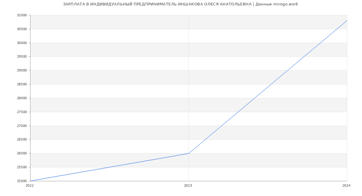 Статистика зарплат ИНДИВИДУАЛЬНЫЙ ПРЕДПРИНИМАТЕЛЬ ИНШАКОВА ОЛЕСЯ АНАТОЛЬЕВНА