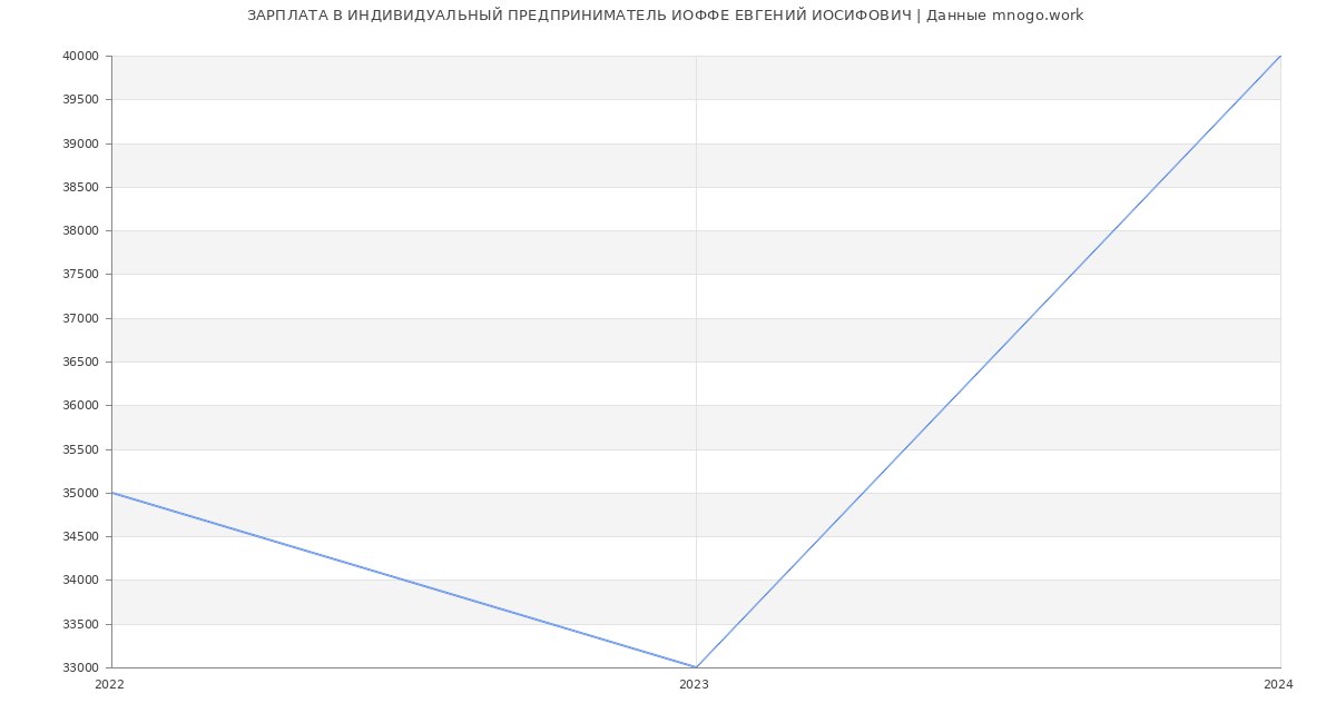 Статистика зарплат ИНДИВИДУАЛЬНЫЙ ПРЕДПРИНИМАТЕЛЬ ИОФФЕ ЕВГЕНИЙ ИОСИФОВИЧ