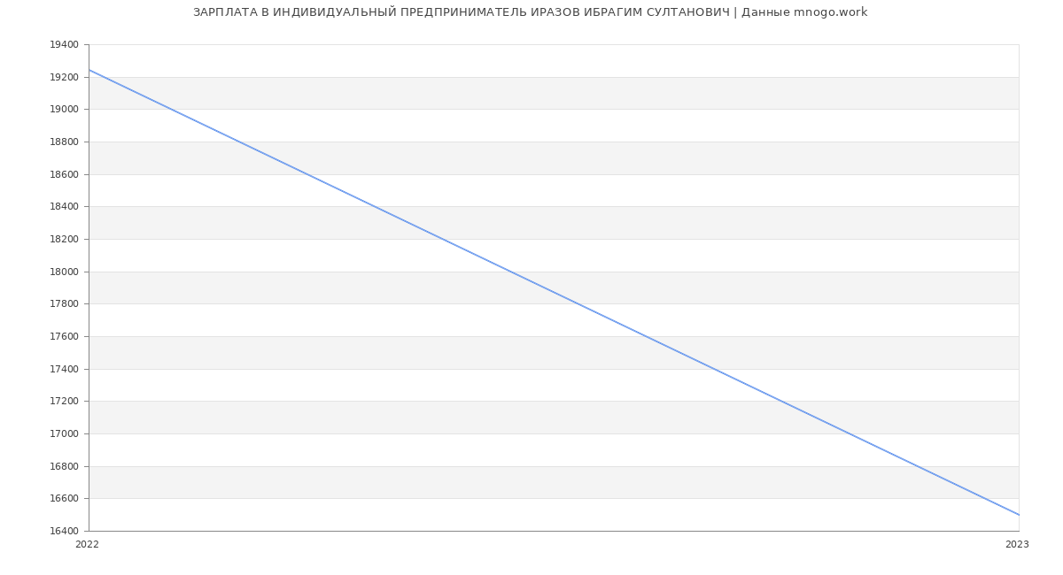 Статистика зарплат ИНДИВИДУАЛЬНЫЙ ПРЕДПРИНИМАТЕЛЬ ИРАЗОВ ИБРАГИМ СУЛТАНОВИЧ