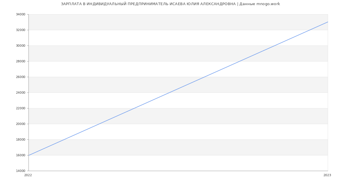 Статистика зарплат ИНДИВИДУАЛЬНЫЙ ПРЕДПРИНИМАТЕЛЬ ИСАЕВА ЮЛИЯ АЛЕКСАНДРОВНА