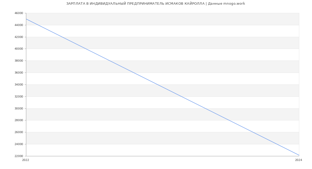 Статистика зарплат ИНДИВИДУАЛЬНЫЙ ПРЕДПРИНИМАТЕЛЬ ИСМАКОВ КАЙРОЛЛА