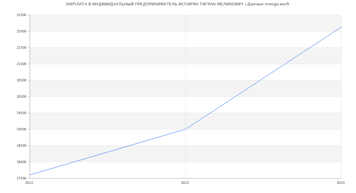 Статистика зарплат ИНДИВИДУАЛЬНЫЙ ПРЕДПРИНИМАТЕЛЬ ИСПИРЯН ТИГРАН МЕЛИКОВИЧ