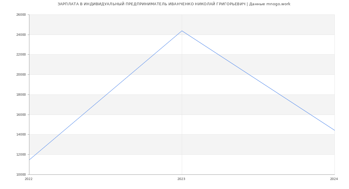 Статистика зарплат ИНДИВИДУАЛЬНЫЙ ПРЕДПРИНИМАТЕЛЬ ИВАНЧЕНКО НИКОЛАЙ ГРИГОРЬЕВИЧ