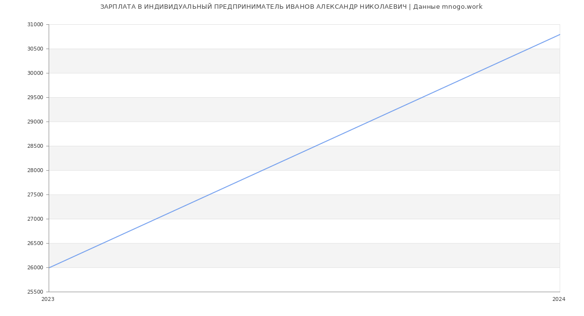 Статистика зарплат ИНДИВИДУАЛЬНЫЙ ПРЕДПРИНИМАТЕЛЬ ИВАНОВ АЛЕКСАНДР НИКОЛАЕВИЧ