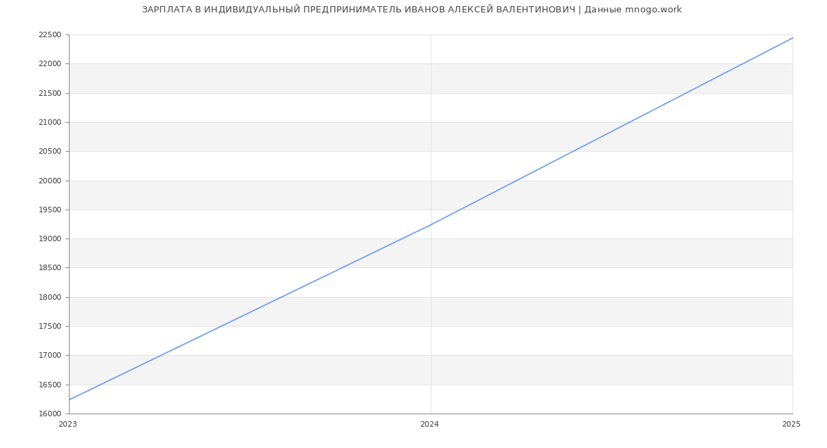 Статистика зарплат ИНДИВИДУАЛЬНЫЙ ПРЕДПРИНИМАТЕЛЬ ИВАНОВ АЛЕКСЕЙ ВАЛЕНТИНОВИЧ