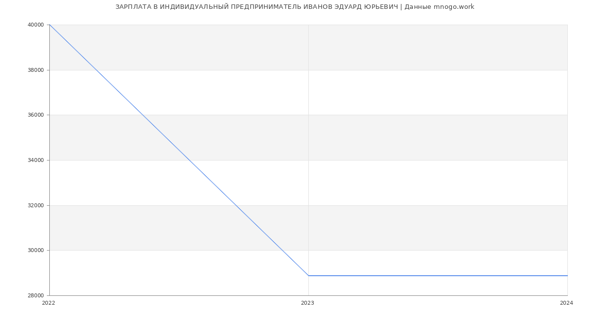 Статистика зарплат ИНДИВИДУАЛЬНЫЙ ПРЕДПРИНИМАТЕЛЬ ИВАНОВ ЭДУАРД ЮРЬЕВИЧ