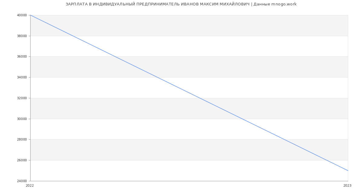 Статистика зарплат ИНДИВИДУАЛЬНЫЙ ПРЕДПРИНИМАТЕЛЬ ИВАНОВ МАКСИМ МИХАЙЛОВИЧ