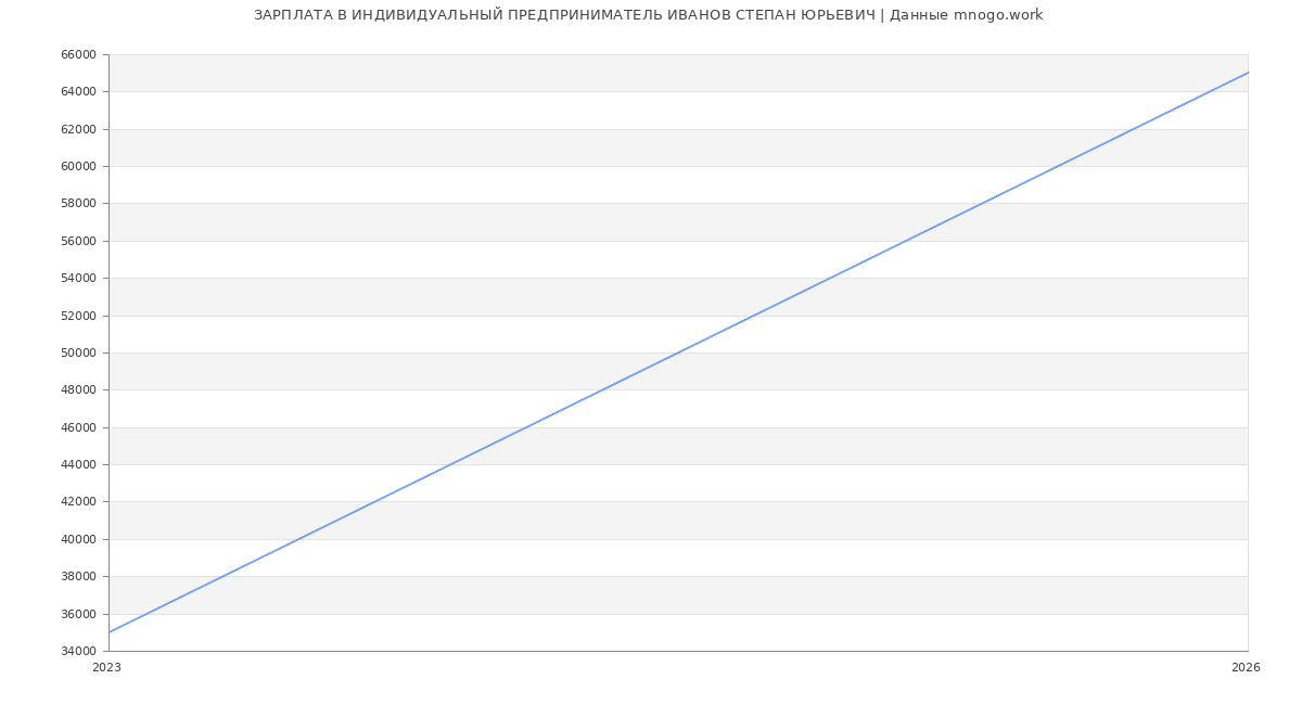 Статистика зарплат ИНДИВИДУАЛЬНЫЙ ПРЕДПРИНИМАТЕЛЬ ИВАНОВ СТЕПАН ЮРЬЕВИЧ