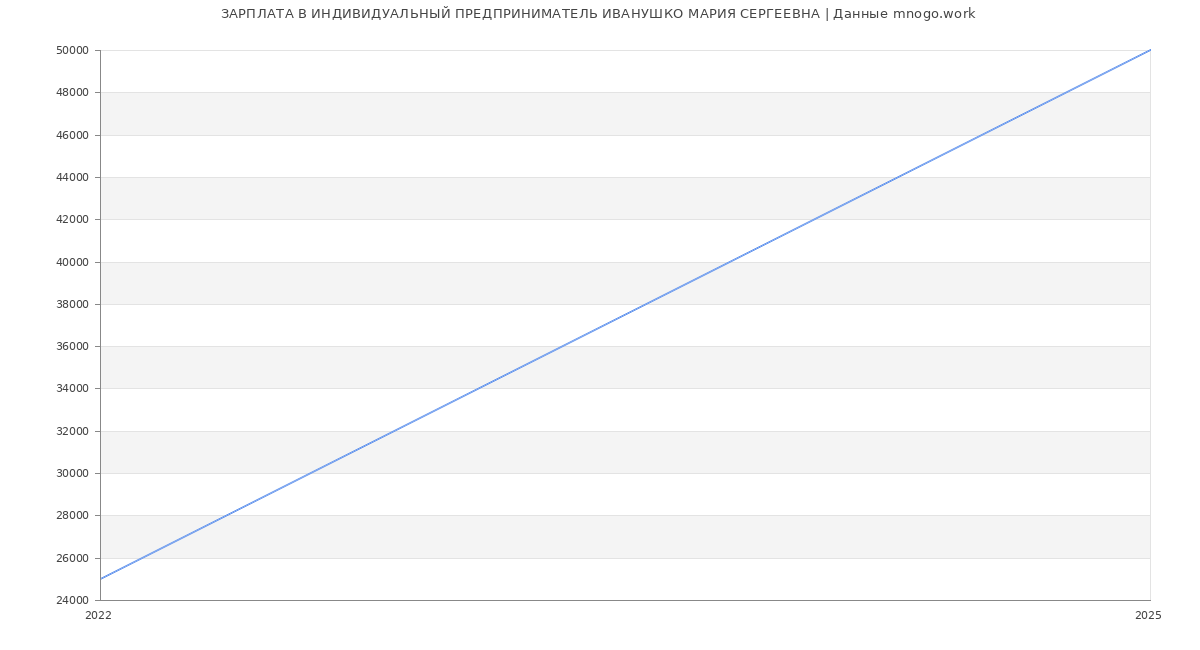 Статистика зарплат ИНДИВИДУАЛЬНЫЙ ПРЕДПРИНИМАТЕЛЬ ИВАНУШКО МАРИЯ СЕРГЕЕВНА