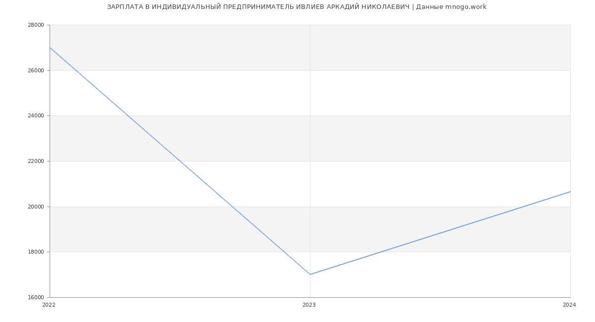 Статистика зарплат ИНДИВИДУАЛЬНЫЙ ПРЕДПРИНИМАТЕЛЬ ИВЛИЕВ АРКАДИЙ НИКОЛАЕВИЧ