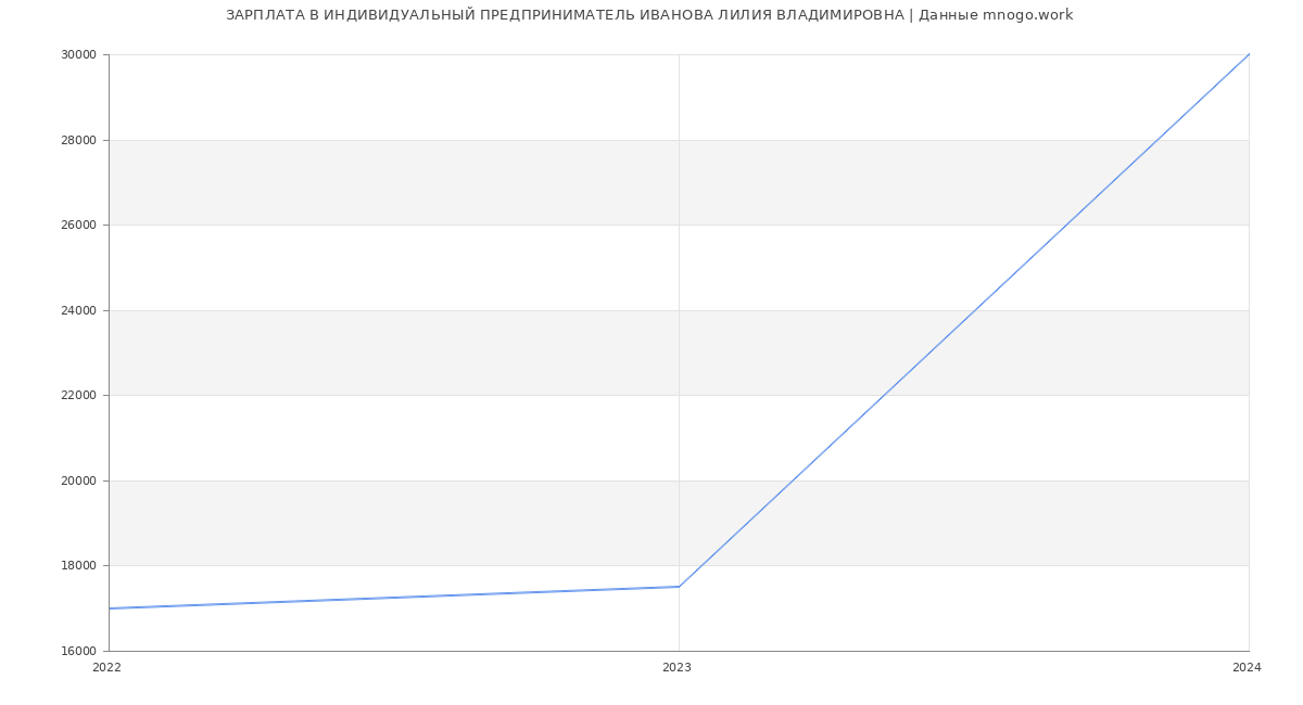 Статистика зарплат ИНДИВИДУАЛЬНЫЙ ПРЕДПРИНИМАТЕЛЬ ИВАНОВА ЛИЛИЯ ВЛАДИМИРОВНА