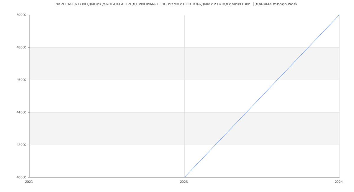 Статистика зарплат ИНДИВИДУАЛЬНЫЙ ПРЕДПРИНИМАТЕЛЬ ИЗМАЙЛОВ ВЛАДИМИР ВЛАДИМИРОВИЧ