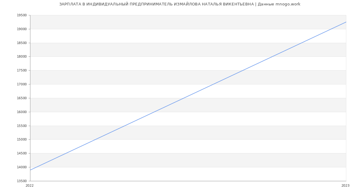 Статистика зарплат ИНДИВИДУАЛЬНЫЙ ПРЕДПРИНИМАТЕЛЬ ИЗМАЙЛОВА НАТАЛЬЯ ВИКЕНТЬЕВНА