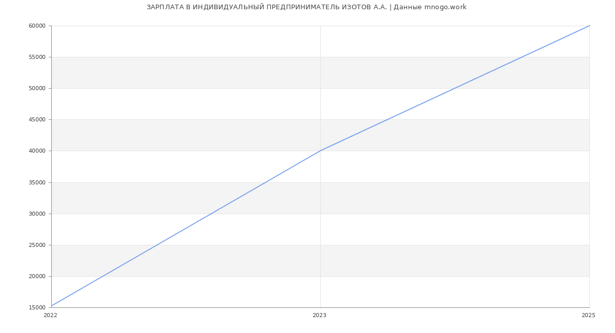 Статистика зарплат ИНДИВИДУАЛЬНЫЙ ПРЕДПРИНИМАТЕЛЬ ИЗОТОВ А.А.