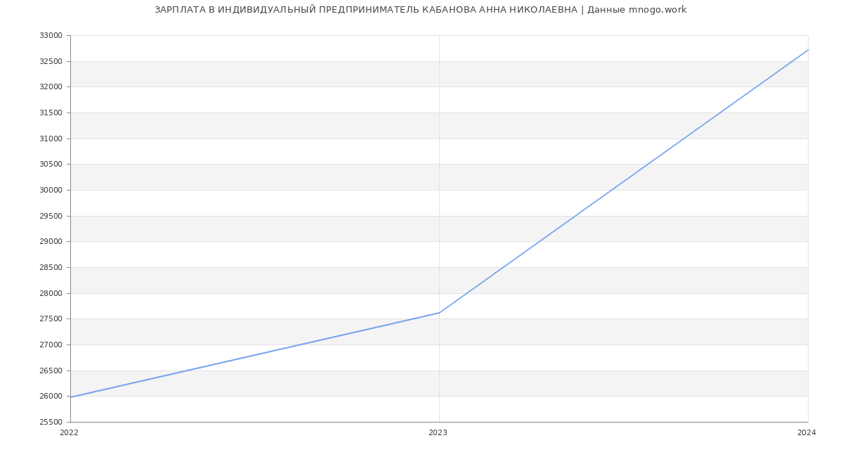 Статистика зарплат ИНДИВИДУАЛЬНЫЙ ПРЕДПРИНИМАТЕЛЬ КАБАНОВА АННА НИКОЛАЕВНА