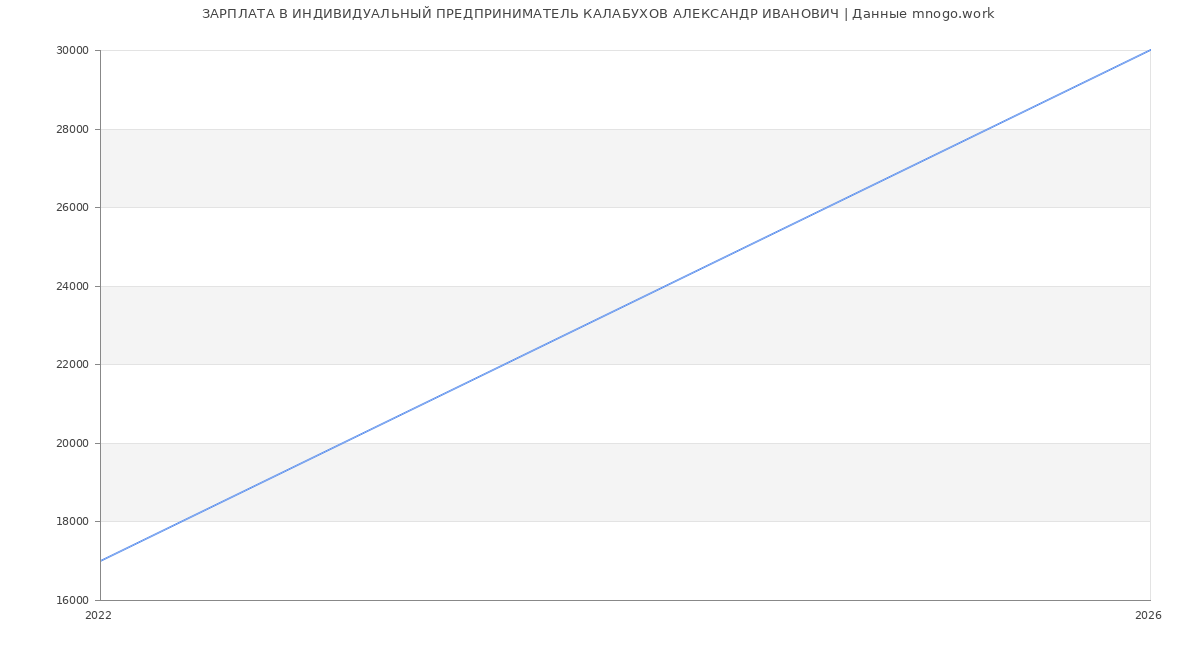 Статистика зарплат ИНДИВИДУАЛЬНЫЙ ПРЕДПРИНИМАТЕЛЬ КАЛАБУХОВ АЛЕКСАНДР ИВАНОВИЧ