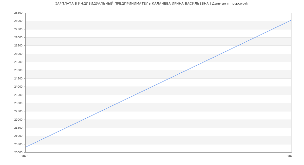 Статистика зарплат ИНДИВИДУАЛЬНЫЙ ПРЕДПРИНИМАТЕЛЬ КАЛАЧЕВА ИРИНА ВАСИЛЬЕВНА