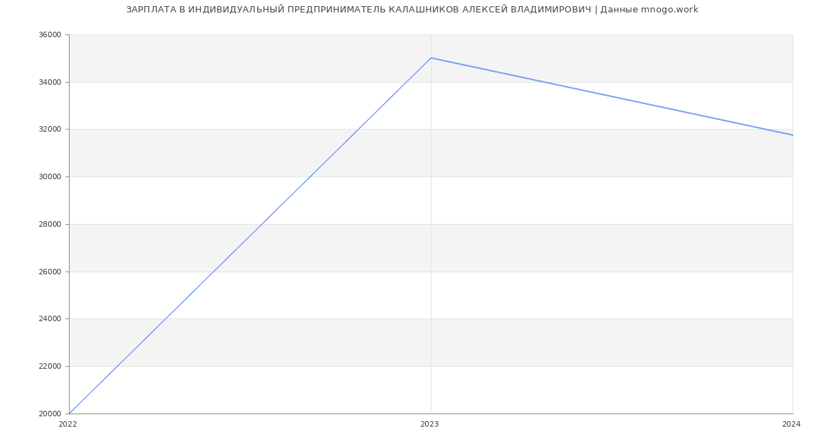 Статистика зарплат ИНДИВИДУАЛЬНЫЙ ПРЕДПРИНИМАТЕЛЬ КАЛАШНИКОВ АЛЕКСЕЙ ВЛАДИМИРОВИЧ