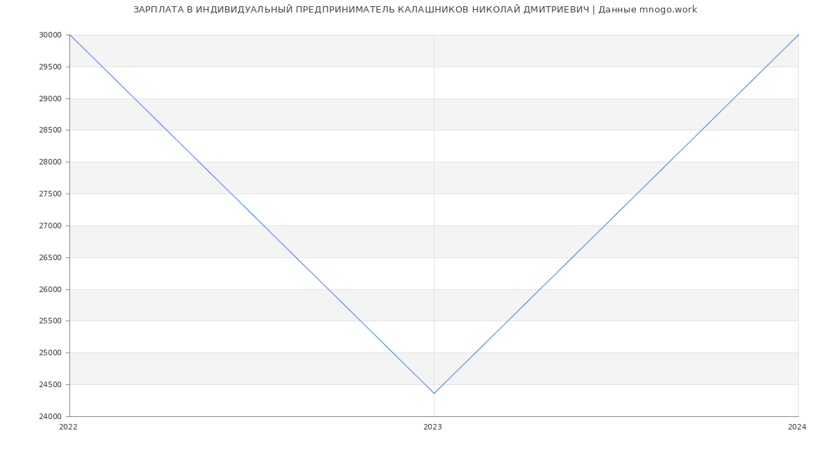 Статистика зарплат ИНДИВИДУАЛЬНЫЙ ПРЕДПРИНИМАТЕЛЬ КАЛАШНИКОВ НИКОЛАЙ ДМИТРИЕВИЧ