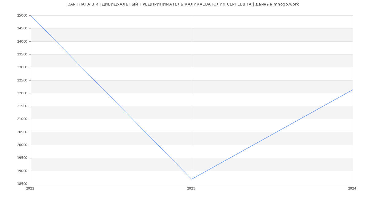 Статистика зарплат ИНДИВИДУАЛЬНЫЙ ПРЕДПРИНИМАТЕЛЬ КАЛИКАЕВА ЮЛИЯ СЕРГЕЕВНА