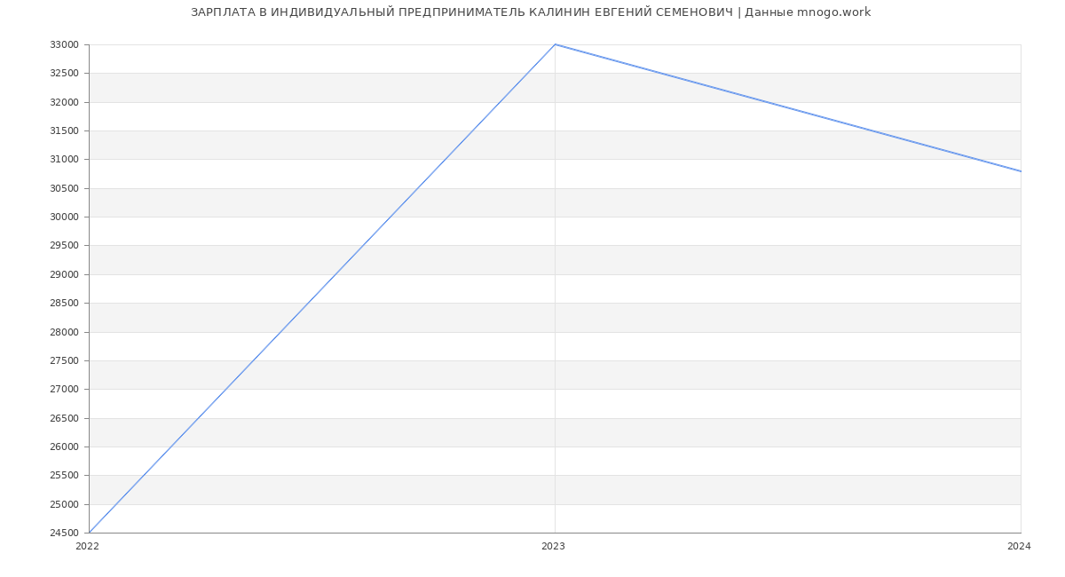 Статистика зарплат ИНДИВИДУАЛЬНЫЙ ПРЕДПРИНИМАТЕЛЬ КАЛИНИН ЕВГЕНИЙ СЕМЕНОВИЧ