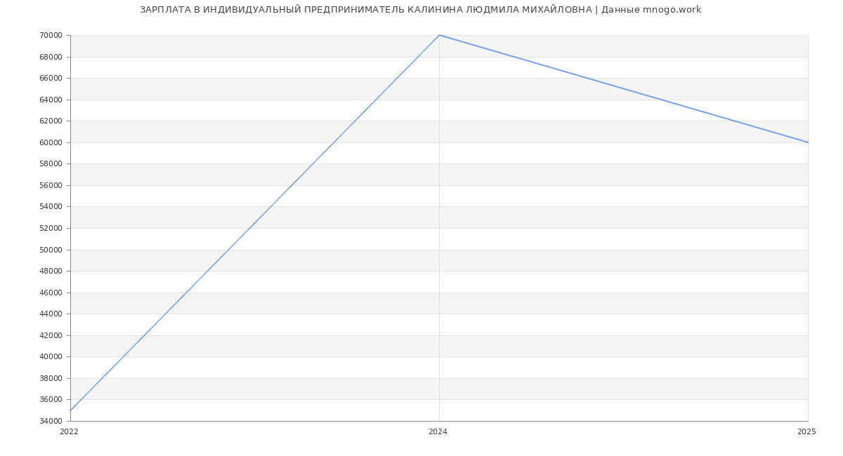 Статистика зарплат ИНДИВИДУАЛЬНЫЙ ПРЕДПРИНИМАТЕЛЬ КАЛИНИНА ЛЮДМИЛА МИХАЙЛОВНА