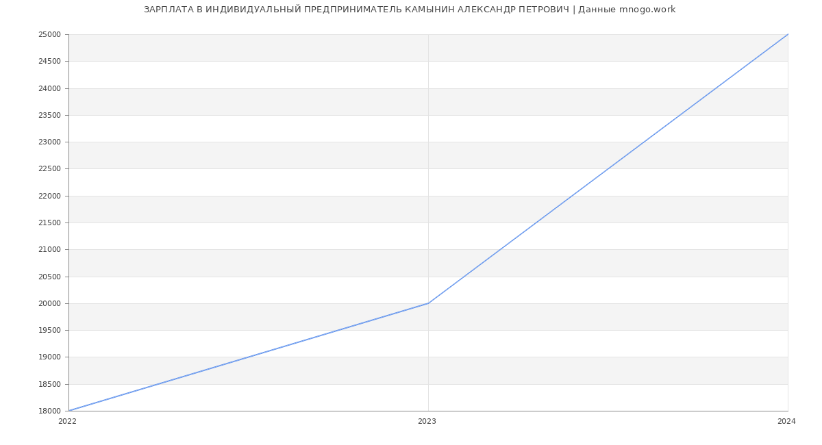 Статистика зарплат ИНДИВИДУАЛЬНЫЙ ПРЕДПРИНИМАТЕЛЬ КАМЫНИН АЛЕКСАНДР ПЕТРОВИЧ