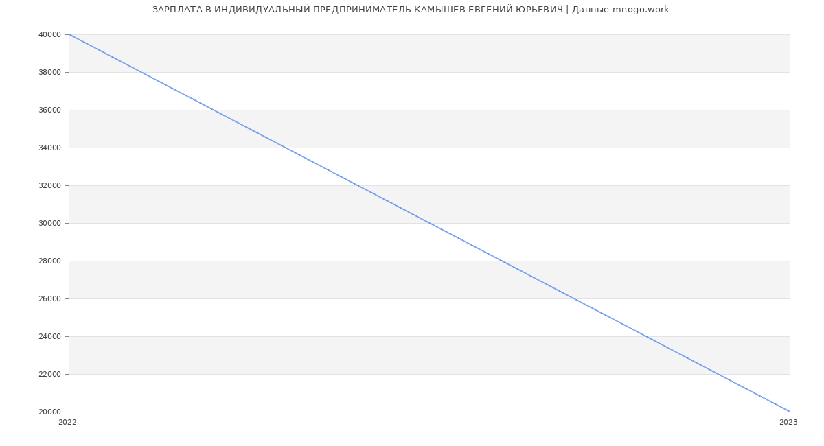Статистика зарплат ИНДИВИДУАЛЬНЫЙ ПРЕДПРИНИМАТЕЛЬ КАМЫШЕВ ЕВГЕНИЙ ЮРЬЕВИЧ