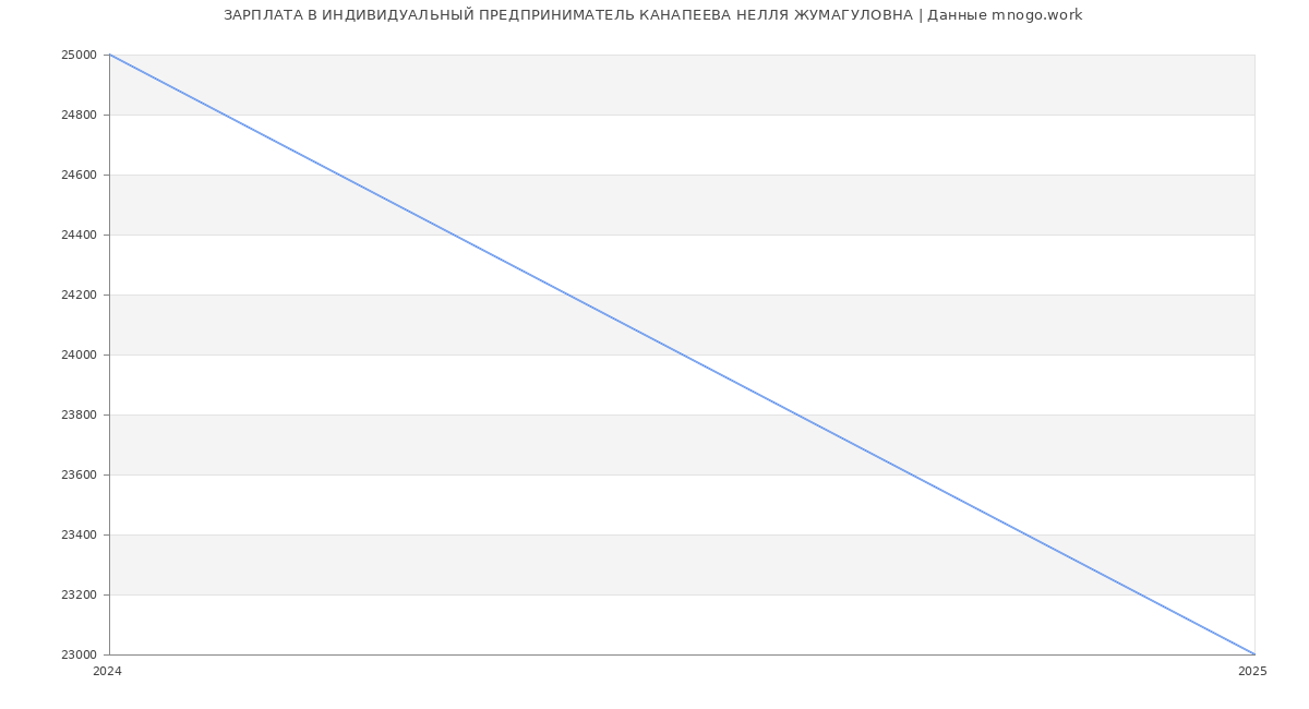 Статистика зарплат ИНДИВИДУАЛЬНЫЙ ПРЕДПРИНИМАТЕЛЬ КАНАПЕЕВА НЕЛЛЯ ЖУМАГУЛОВНА