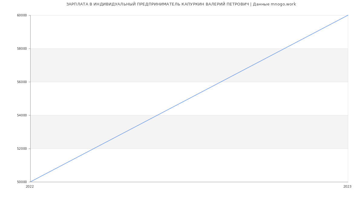 Статистика зарплат ИНДИВИДУАЛЬНЫЙ ПРЕДПРИНИМАТЕЛЬ КАПУРКИН ВАЛЕРИЙ ПЕТРОВИЧ