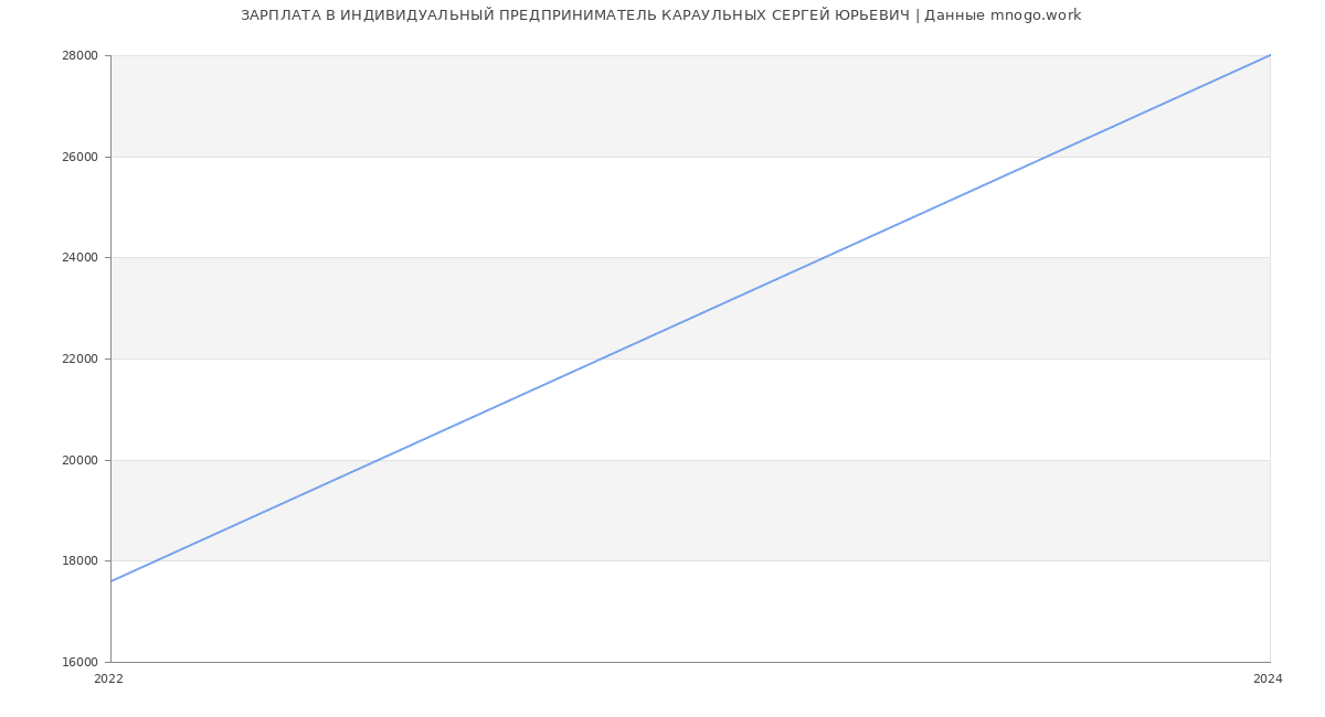 Статистика зарплат ИНДИВИДУАЛЬНЫЙ ПРЕДПРИНИМАТЕЛЬ КАРАУЛЬНЫХ СЕРГЕЙ ЮРЬЕВИЧ