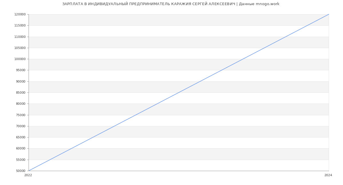 Статистика зарплат ИНДИВИДУАЛЬНЫЙ ПРЕДПРИНИМАТЕЛЬ КАРАЖИЯ СЕРГЕЙ АЛЕКСЕЕВИЧ