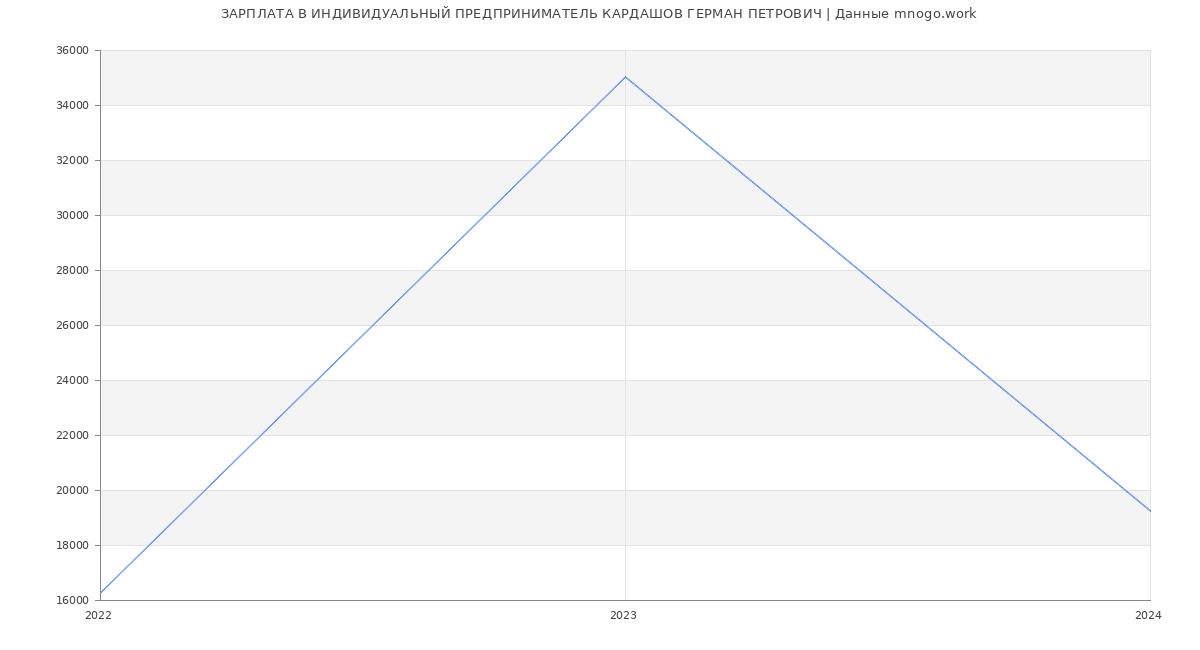 Статистика зарплат ИНДИВИДУАЛЬНЫЙ ПРЕДПРИНИМАТЕЛЬ КАРДАШОВ ГЕРМАН ПЕТРОВИЧ