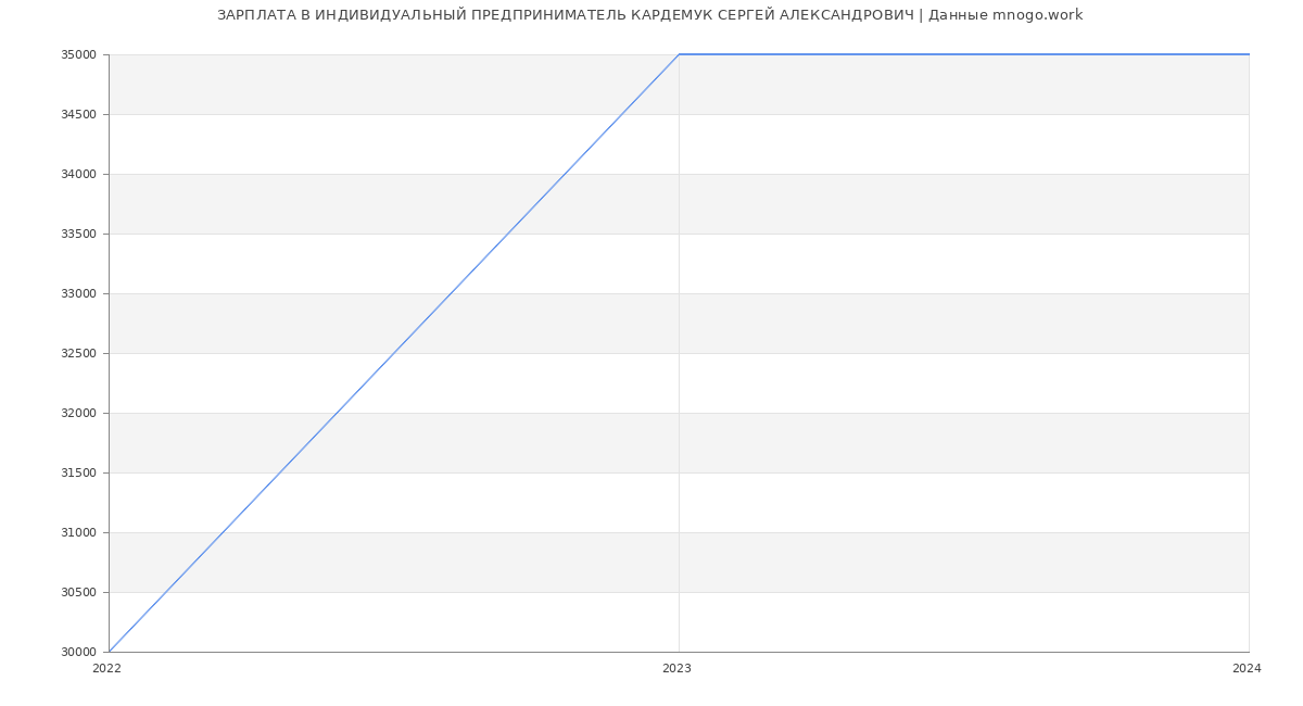 Статистика зарплат ИНДИВИДУАЛЬНЫЙ ПРЕДПРИНИМАТЕЛЬ КАРДЕМУК СЕРГЕЙ АЛЕКСАНДРОВИЧ