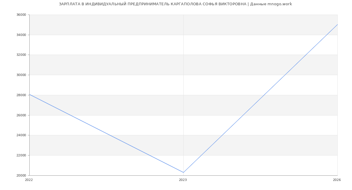 Статистика зарплат ИНДИВИДУАЛЬНЫЙ ПРЕДПРИНИМАТЕЛЬ КАРГАПОЛОВА СОФЬЯ ВИКТОРОВНА