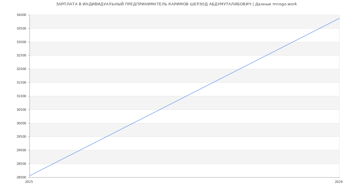 Статистика зарплат ИНДИВИДУАЛЬНЫЙ ПРЕДПРИНИМАТЕЛЬ КАРИМОВ ШЕРЗОД АБДУМУТАЛИБОВИЧ