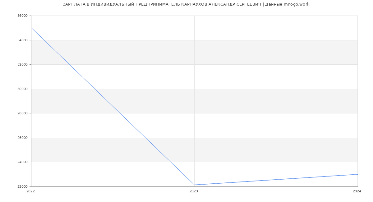 Статистика зарплат ИНДИВИДУАЛЬНЫЙ ПРЕДПРИНИМАТЕЛЬ КАРНАУХОВ АЛЕКСАНДР СЕРГЕЕВИЧ
