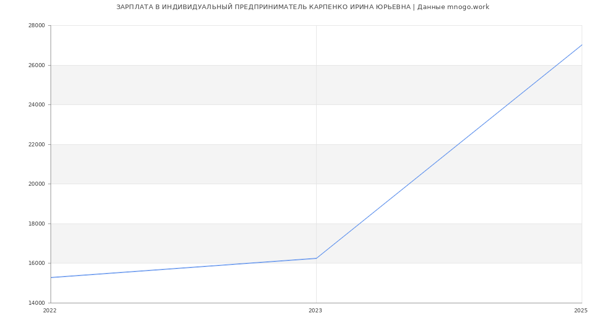 Статистика зарплат ИНДИВИДУАЛЬНЫЙ ПРЕДПРИНИМАТЕЛЬ КАРПЕНКО ИРИНА ЮРЬЕВНА