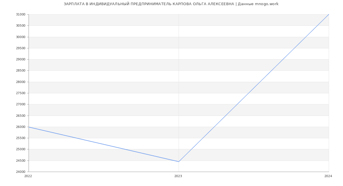 Статистика зарплат ИНДИВИДУАЛЬНЫЙ ПРЕДПРИНИМАТЕЛЬ КАРПОВА ОЛЬГА АЛЕКСЕЕВНА