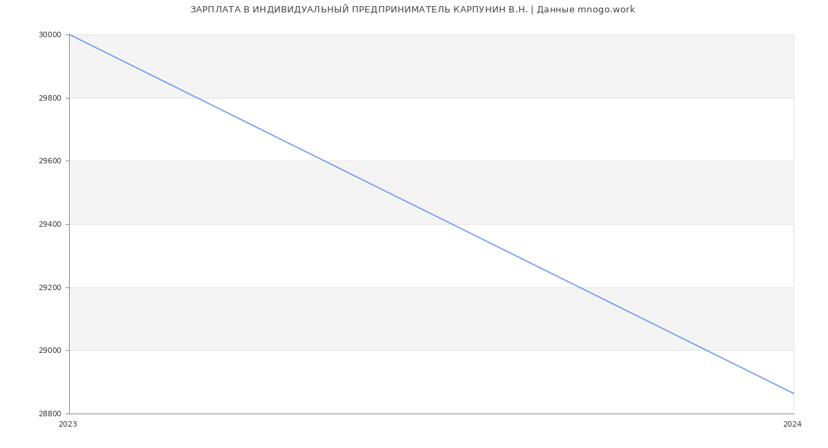 Статистика зарплат ИНДИВИДУАЛЬНЫЙ ПРЕДПРИНИМАТЕЛЬ КАРПУНИН В.Н.