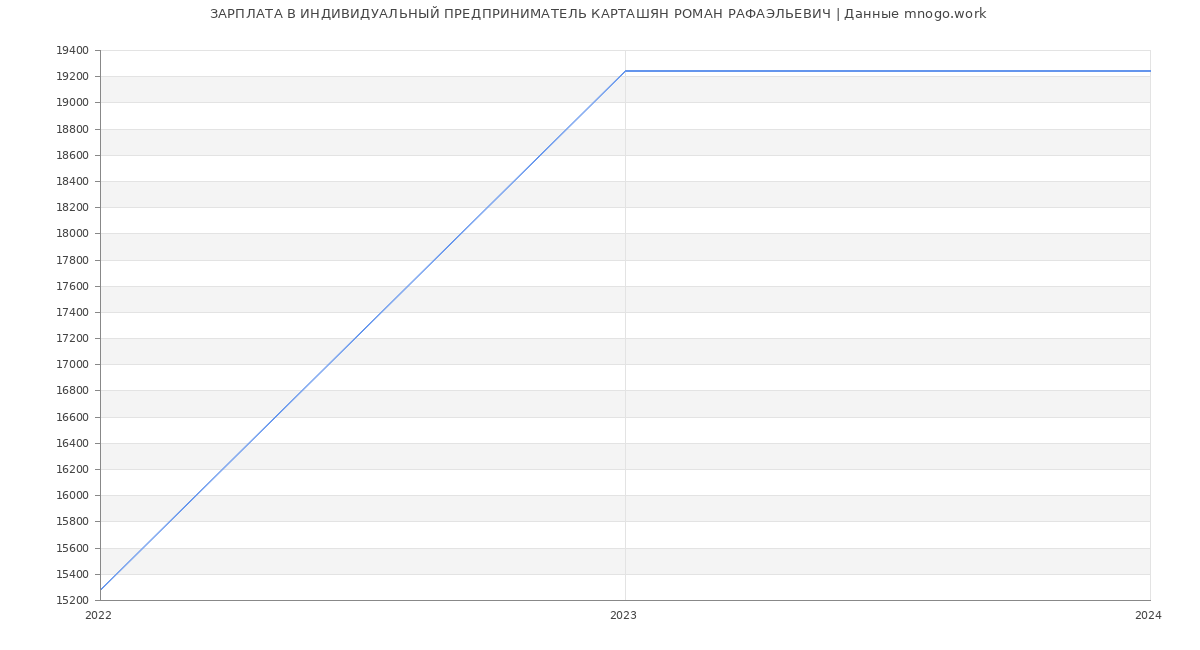 Статистика зарплат ИНДИВИДУАЛЬНЫЙ ПРЕДПРИНИМАТЕЛЬ КАРТАШЯН РОМАН РАФАЭЛЬЕВИЧ