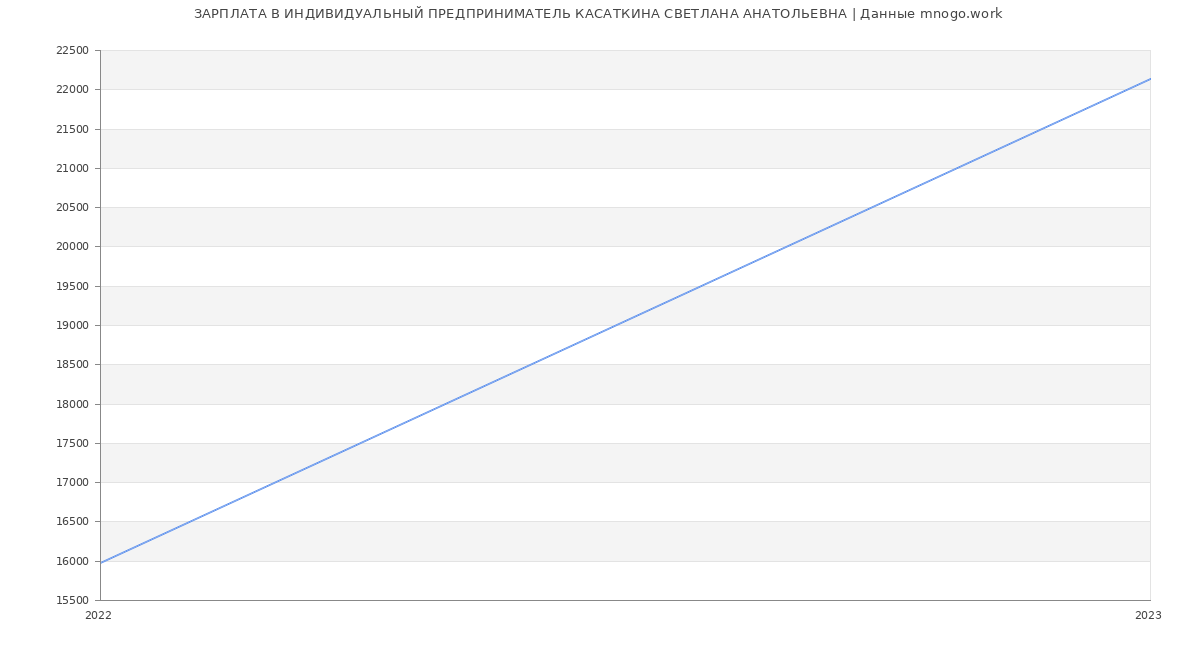 Статистика зарплат ИНДИВИДУАЛЬНЫЙ ПРЕДПРИНИМАТЕЛЬ КАСАТКИНА СВЕТЛАНА АНАТОЛЬЕВНА