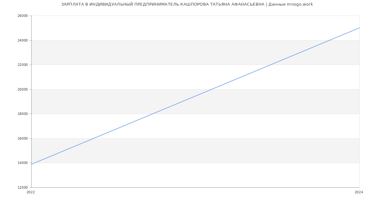 Статистика зарплат ИНДИВИДУАЛЬНЫЙ ПРЕДПРИНИМАТЕЛЬ КАШПОРОВА ТАТЬЯНА АФАНАСЬЕВНА